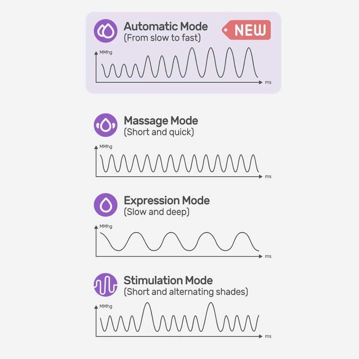 Pompa De San S39, 12 Nivele De Intensitate, 4 Moduri, Led Display