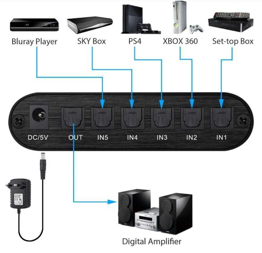 DVDPlayerBluRay АКТИВЕН Оптичен Разклонител Цифров Аудио Сплитер SPDIF