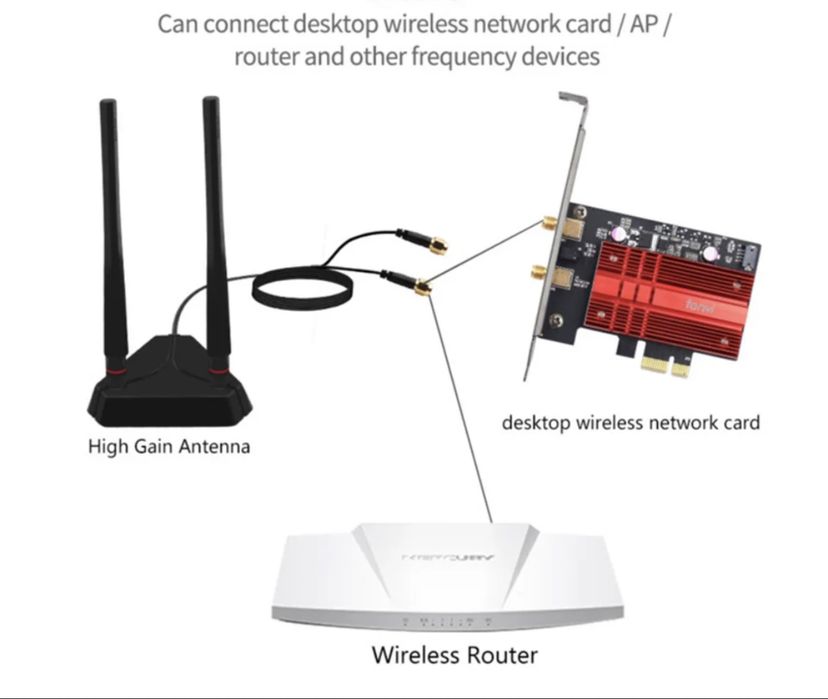 Antene wifi 6-7 Adaptor AX210/BE200…/Router/Desktop