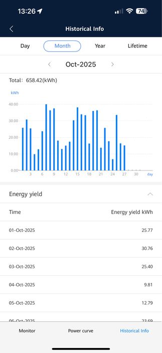 Invertor Huawei 15 kw Sun 2000 15KTL-M2 trifazat