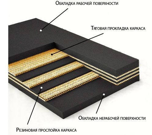 Лента транспортерная конвейерная норийная
