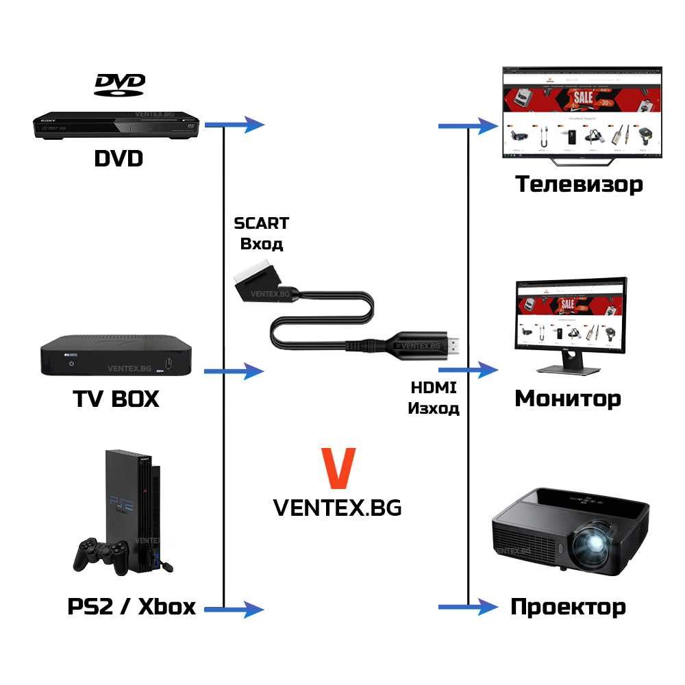 SCART към HDMI преобразувател за DVD, приемник, телевизор, тв бокс 1 М