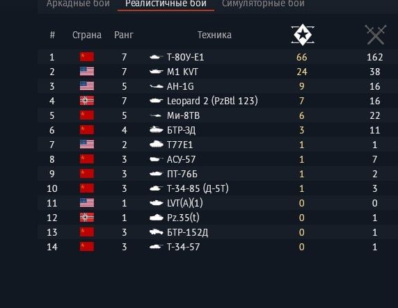 Лучше танки топ тира для прокачки