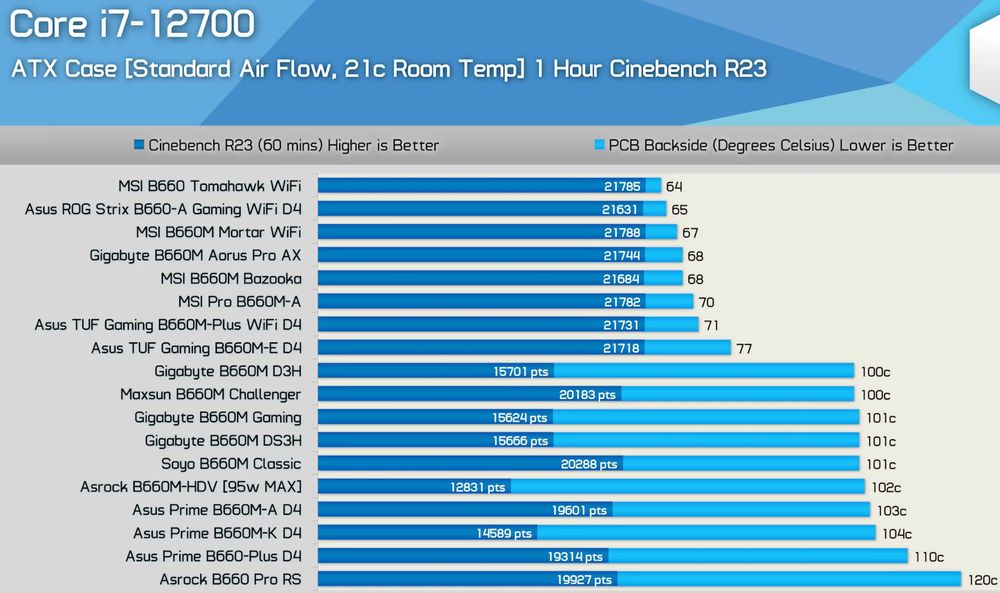 Placa de baza lga 1700 MSI MAG B660M MORTAR WIFI DDR4