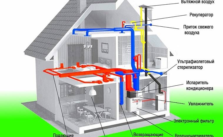 Делаем Вентиляцию и вытяжки, естественная и принудительная