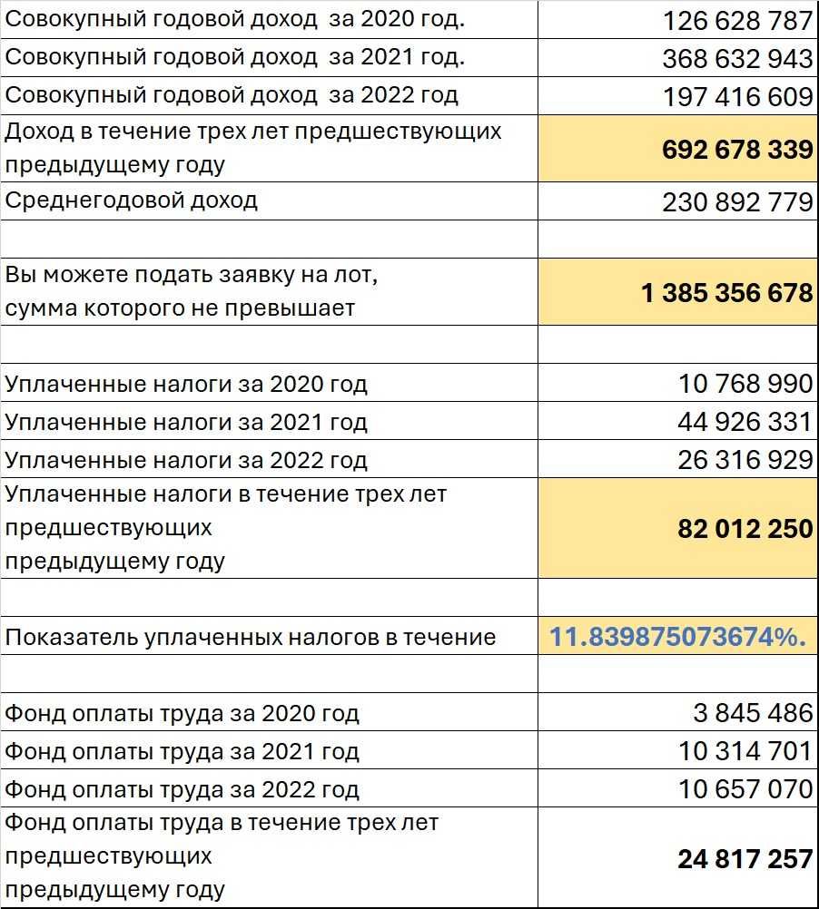Продам ТОО  с Фин.устойчивостью 1.3 млрд  ПУН 11.83%