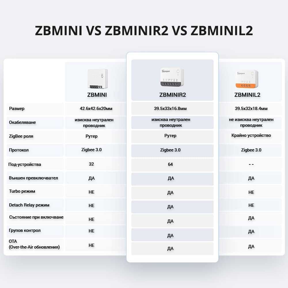 SONOFF ZBMINIR2 Extreme – ZigBee Смарт прекъсвач
