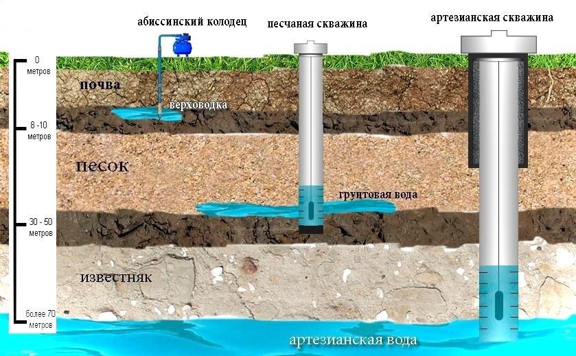 Ер остидан сув чикариб бериш хизмати (Скважина )