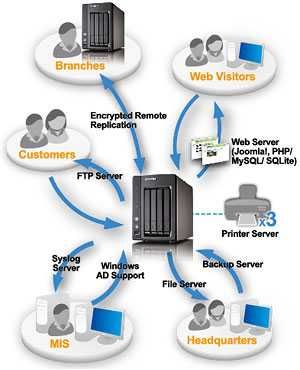 QNAP SS-439 Pro Turbo NAS cu 4x 320gb hdd 2.5 inch (SATA)