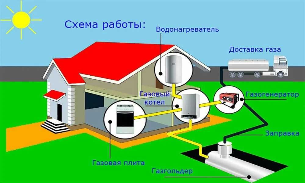 Газификация частных домов газовое отопление макинск