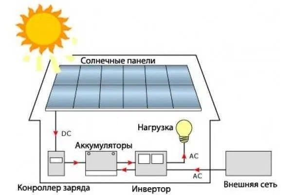 Установка Солнечные панели / Quyosh panellari / Invertor / Solar panel