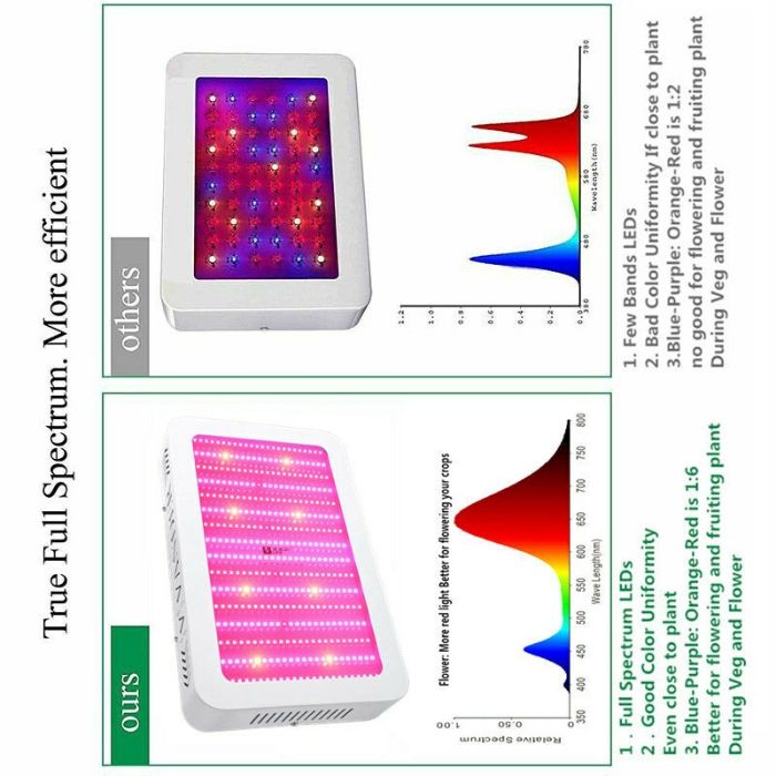 НОВ МОДЕЛ LED Осветление за растения СУПЕР МОЩНА ЛЕД Лампа -2000W