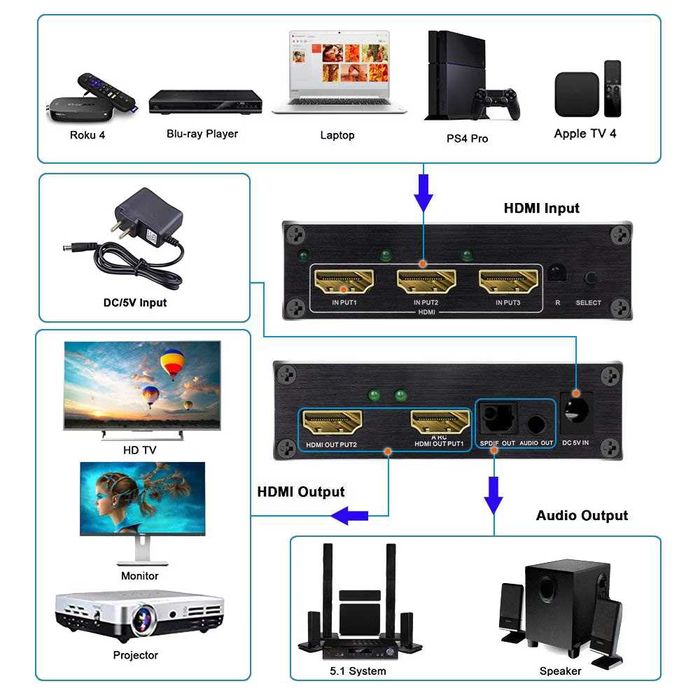 Switch splitter HOPE R®, 3 x 2 ARC HDMI 4K 3.5mm SPDIF