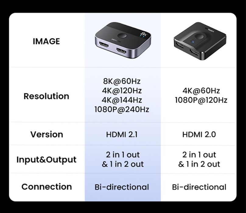 UGREEN HDMI 2.1 Switch 2в1 Bi-directional