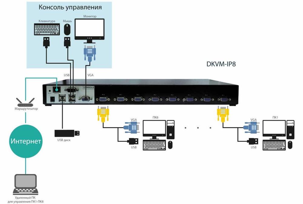 D-Link DKVM-IP8 KVM-переключатель