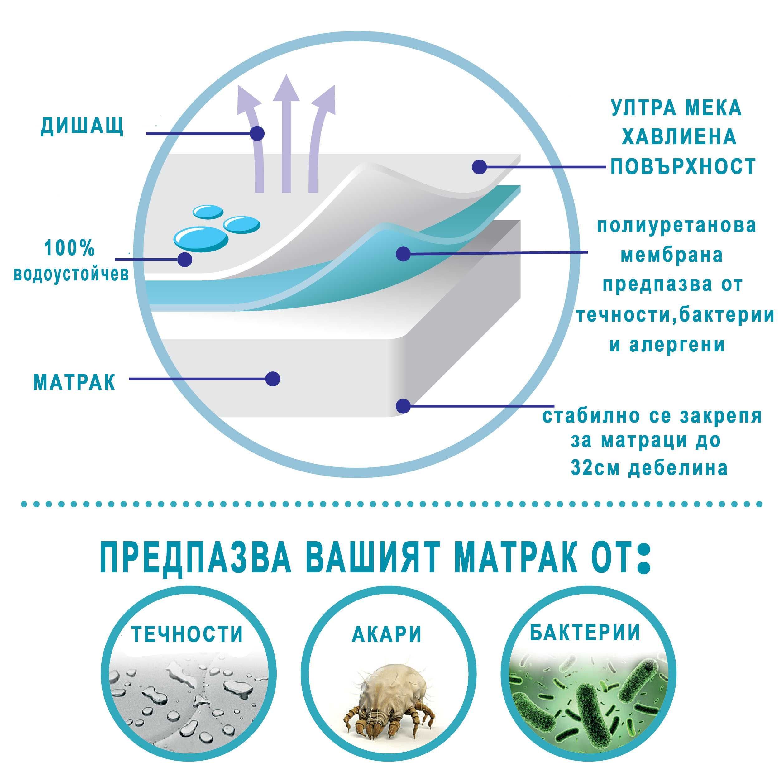 Непромокаем Протектор За Детски Матрак 70/140 см от 100 % ПАМУК