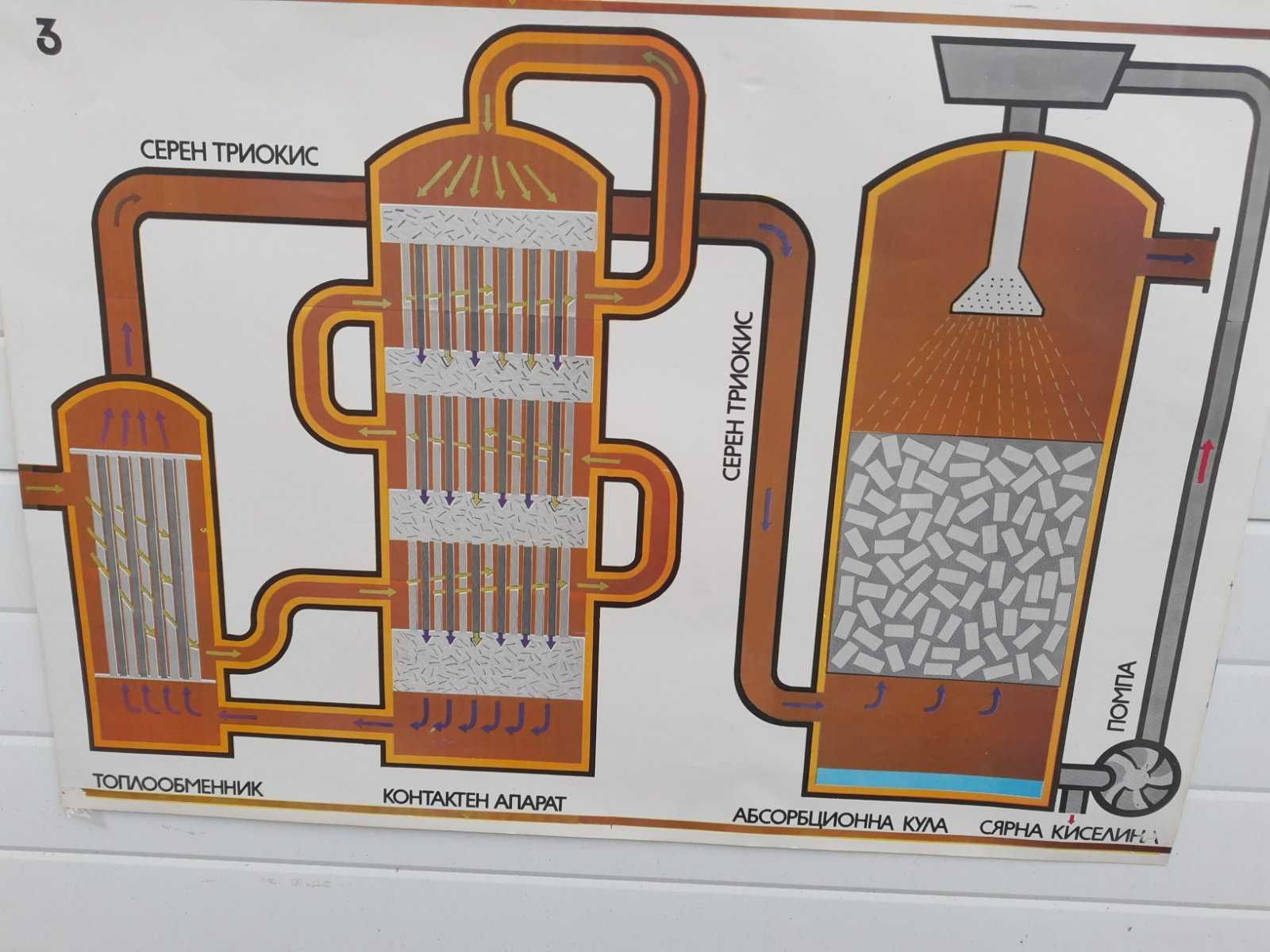 Стари учебни помагала постери за производство на Сярна киселина