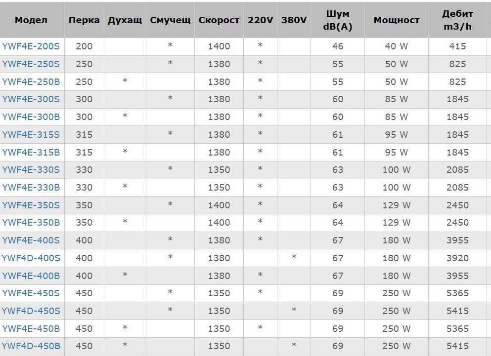 Аксиален Вентилатор/и с външен ротор за температура от -30 до +60°С