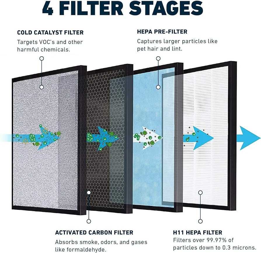 Филтри за пречиствател Air Purifier HSP001