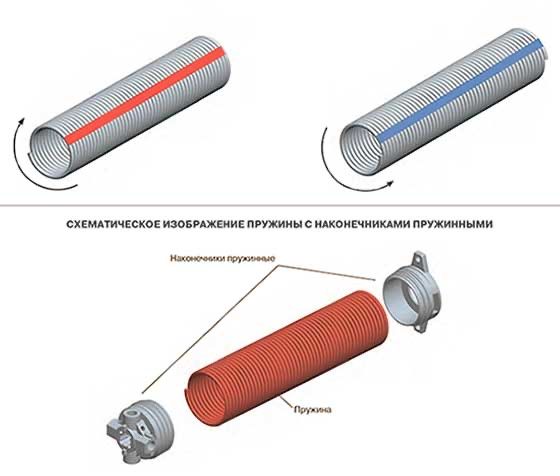 Запчасти для ворот