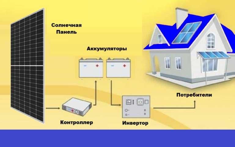 Солнечные Электричество - для кв, домов, хозяйств - рассрочка