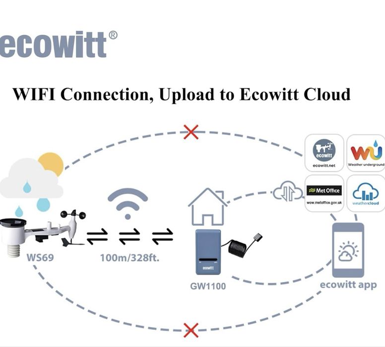 Statie meteo Ecowitt GW1101 wireless