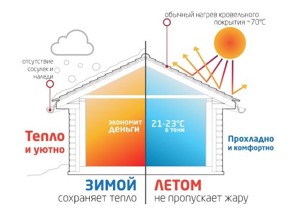 Утепление Пенополиуретаном от Жары и Холода