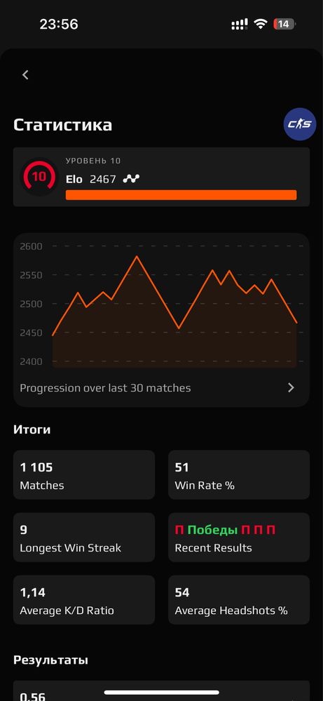 Faceit 10lvl (2500)elo