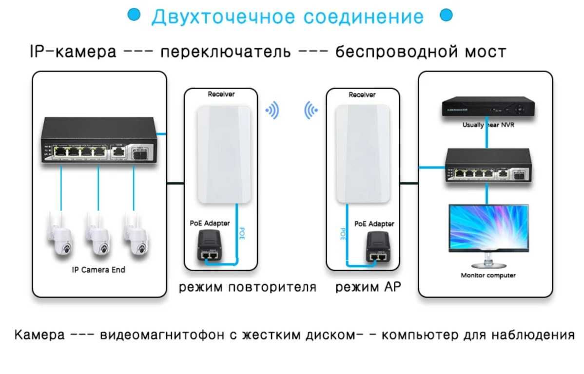 Комплект передатчик + приемник Wi-Fi моста Sunqar WB100