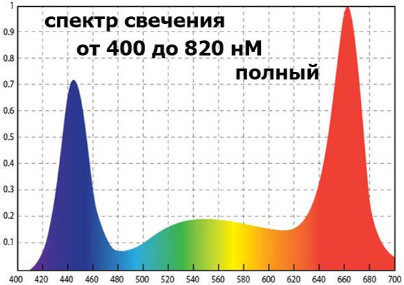 в теплицы и дома для растений и рассады ФИТО-ЛАМПЫ спец. LED освещение