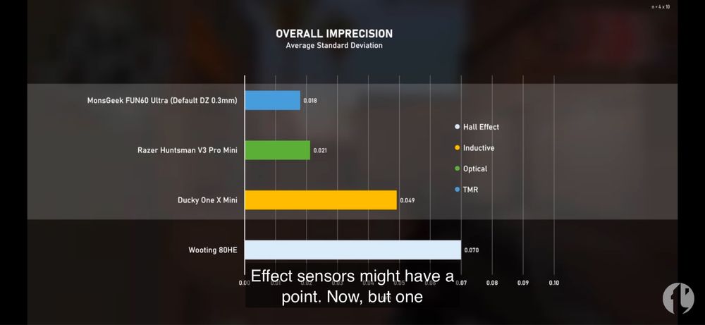 Tastatura magnetica fun60 ultra tmr mai buna in teste ca wooting