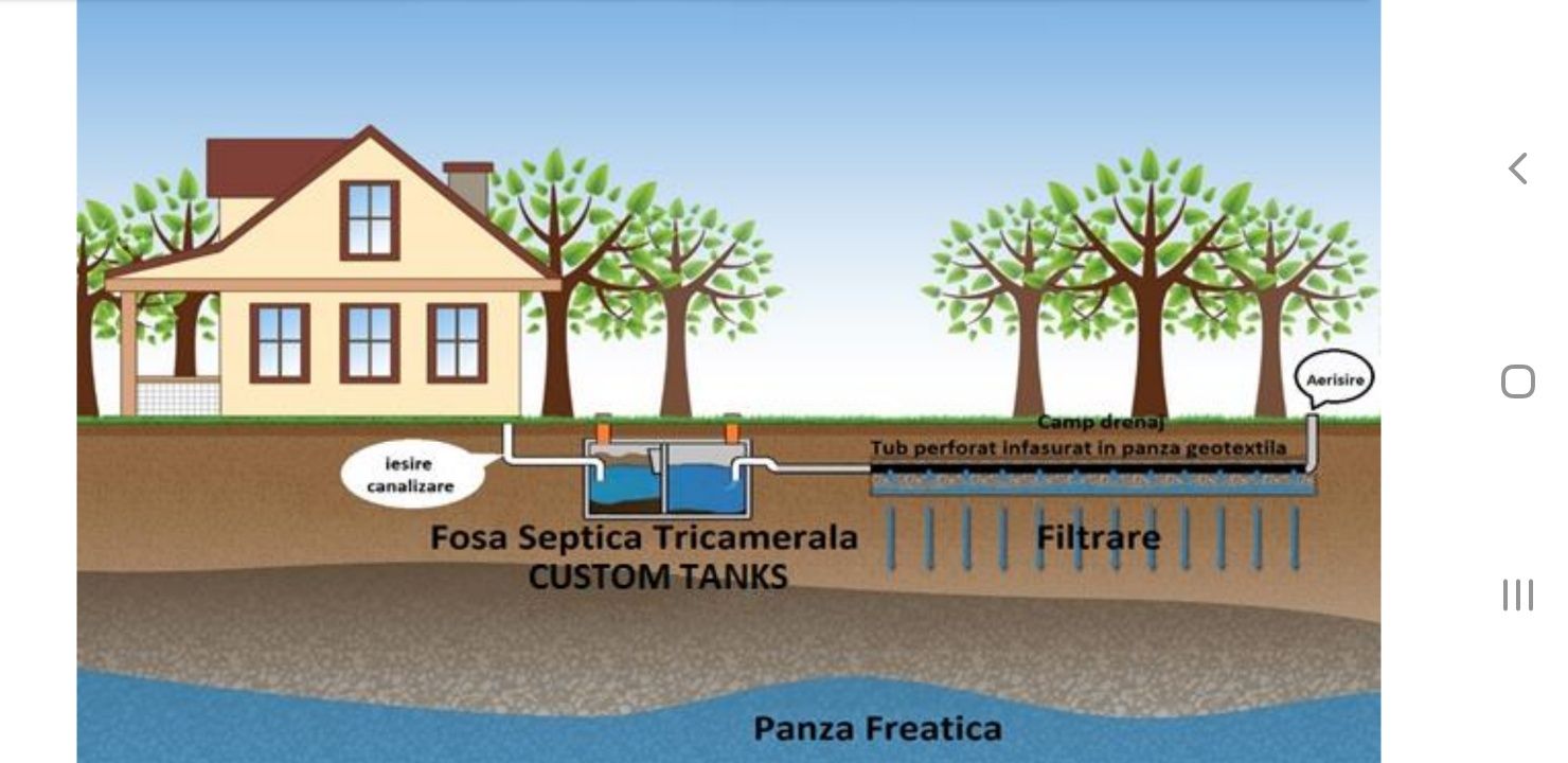 Fose septice ecologice cu drenaj și montaj profesional