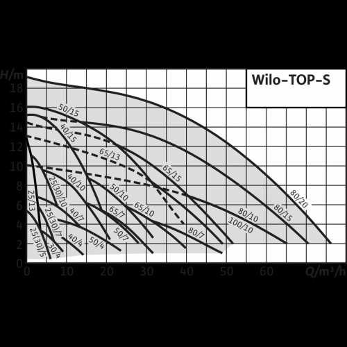 Насос циркуляционный TOP-S 25/7 EM PN6/10 Wilo