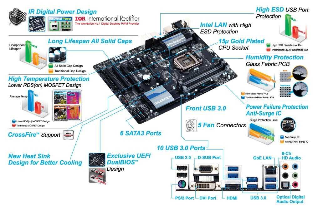 Дъно Дънна платка GIGABYTE GA-Z87-D3HP 1150 DDR3 OVERCLOCK