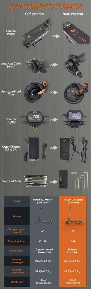 НОВО!! Електрическа Тротинетка KuKirin G2 Master  2*1000W 52V/20.8Ah