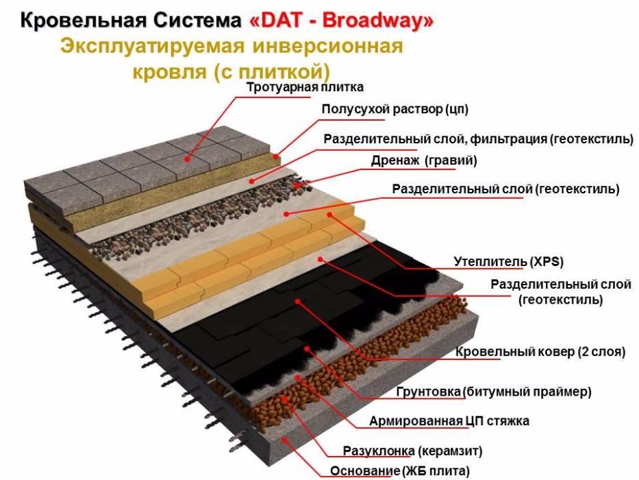 Терасса - Изоляционные материалы для эксплуатируемых кровел