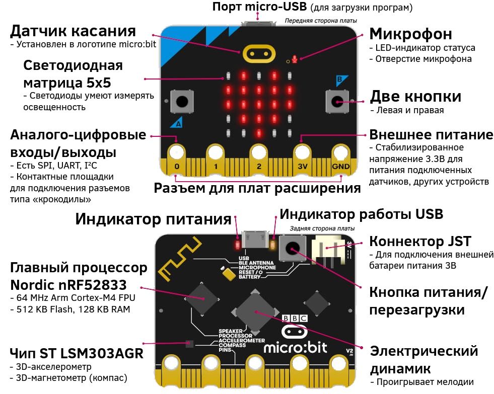 Micro:bit плата для проектов. Робототехника