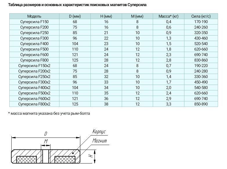 Поисковый магнит для водоёмов скважин колодцев фишки крючки захваты