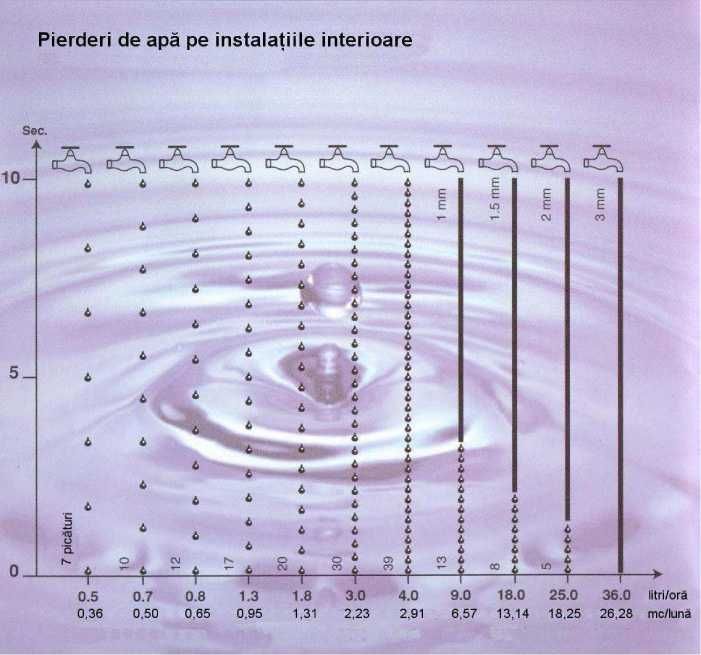 Identificare Scurgeri de apa, tevi sparte, pierderi de apa