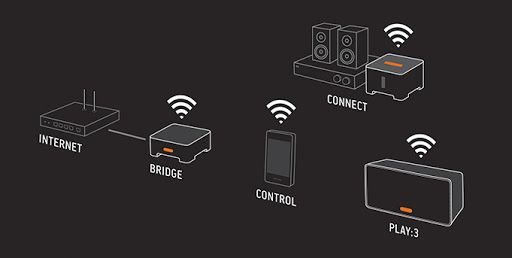 DAC MultiRoom WIFI Sonos Connect/Play:1-ONE S18 +suport perete/Play:3