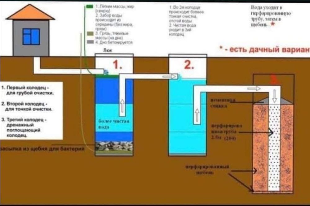 Монтаж магистралная канализация и водопровод, дачный септик, ливневка.