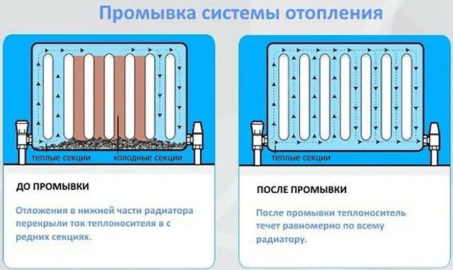 Промывка системы отопления и чистка газовых котлов