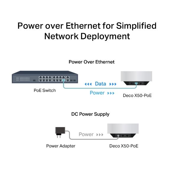 Deco X50-PoE Mesh-система AX3000 с поддержкой PoE