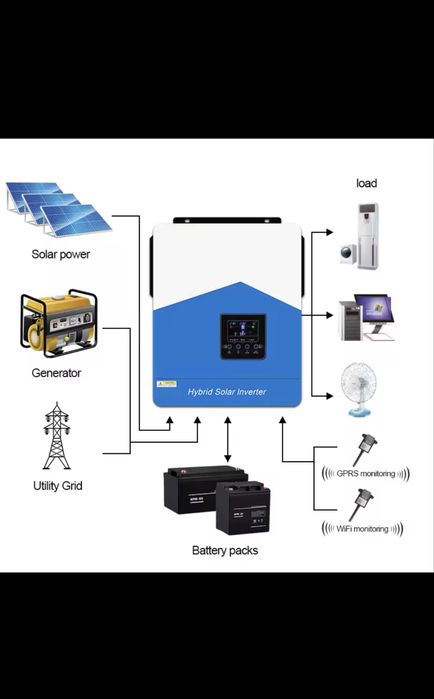 Kit solar invertor 6200w panouri fotovoltaice + baterii LifePo4