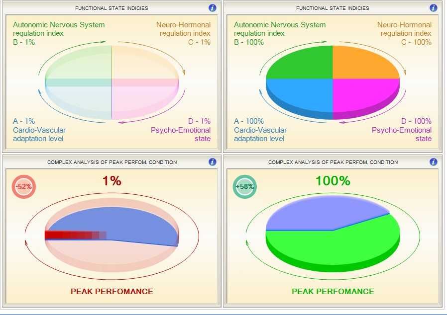 HRV Biofeedback si Biofeedback/Biorezonanta SCIO