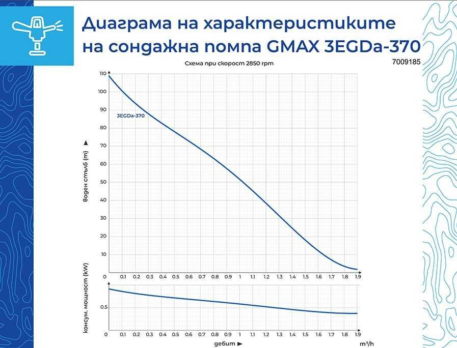 Сондажна винтова помпа Gmax дълбоч. на потапяне 60м., воден стълб 80м.