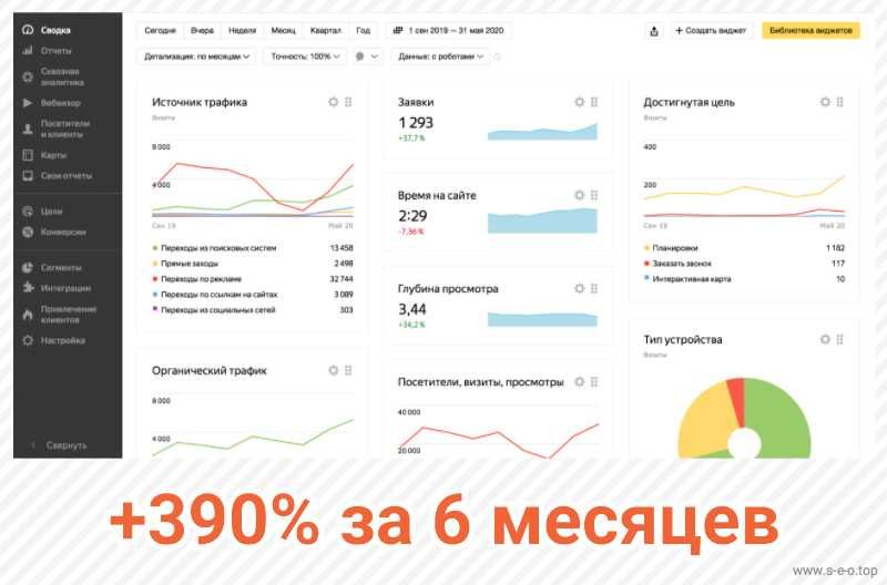 SEO оптимизация (optimizatsiya) в Яндекс и Google от 6 млн/мес