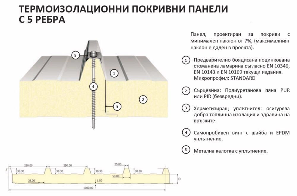 Сандвич панели (Термопанели)