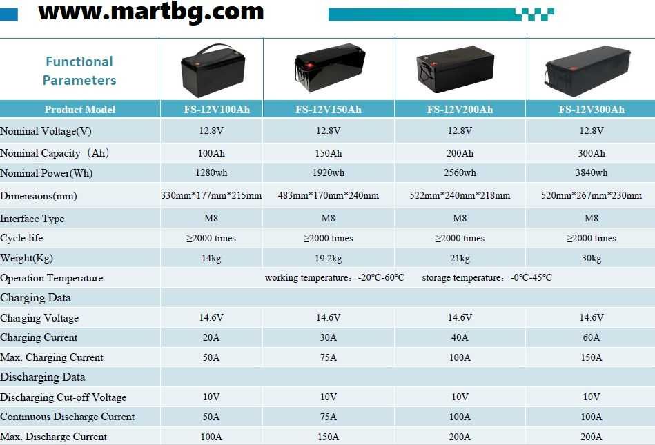 Батерия LIFEPO4 12V 12Ah 50Ah 100Ah- НОВИ с гаранция