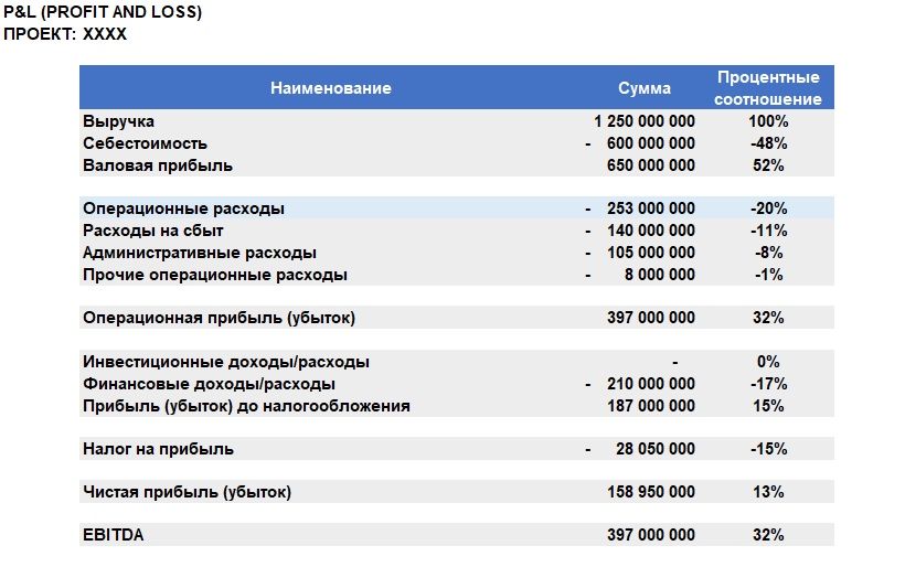 Финансовый анализ в Excel и Google Sheets